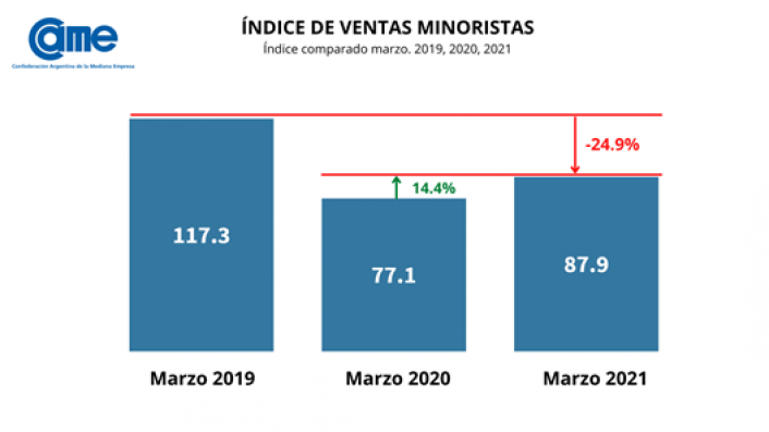 INFORME VENTAS MINORISTAS | El proceso de recuperación comercial es más lento de lo esperado