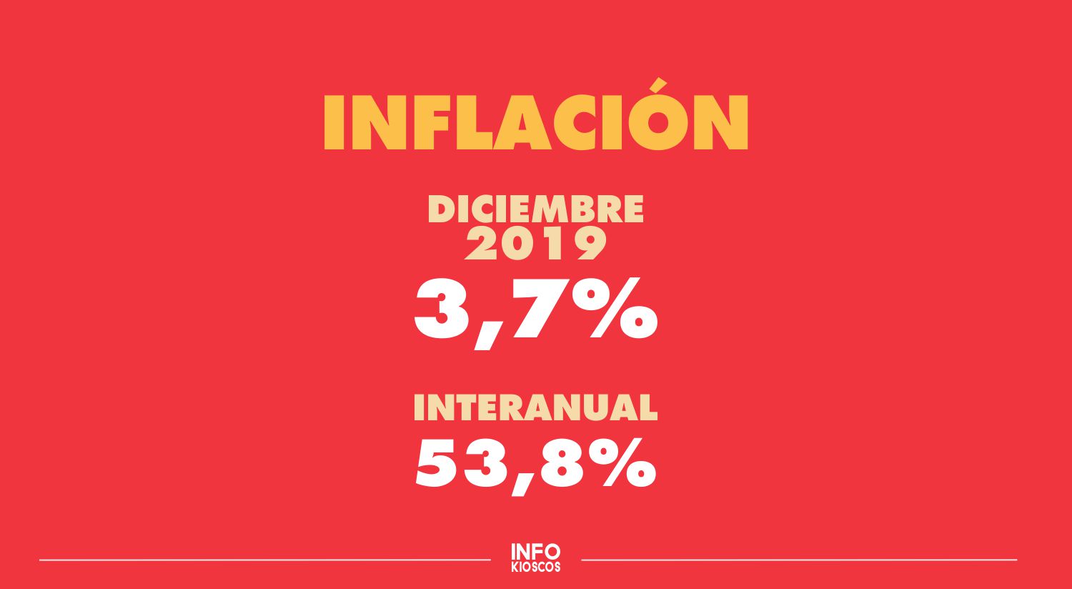 INFLACIÓN de diciembre fue del 3.7% y 2019 cerró con 53.8%