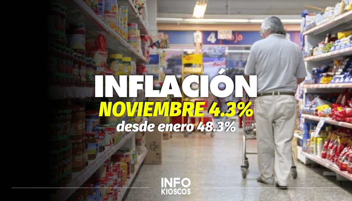 INFLACIÓN de noviembre fue del 4.3% respecto a octubre y acumula el 48.3% en 2019