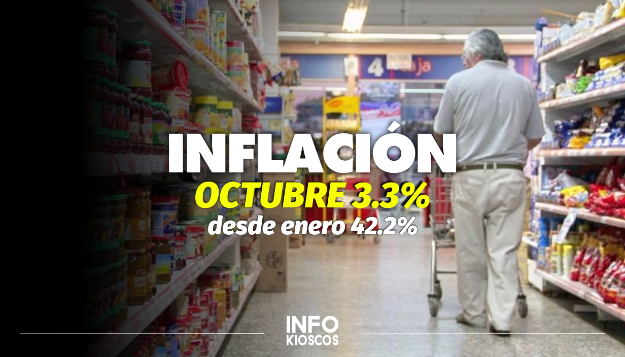 INFLACIÓN de octubre fue del 3.3% y acumula el 42.2% en 2019
