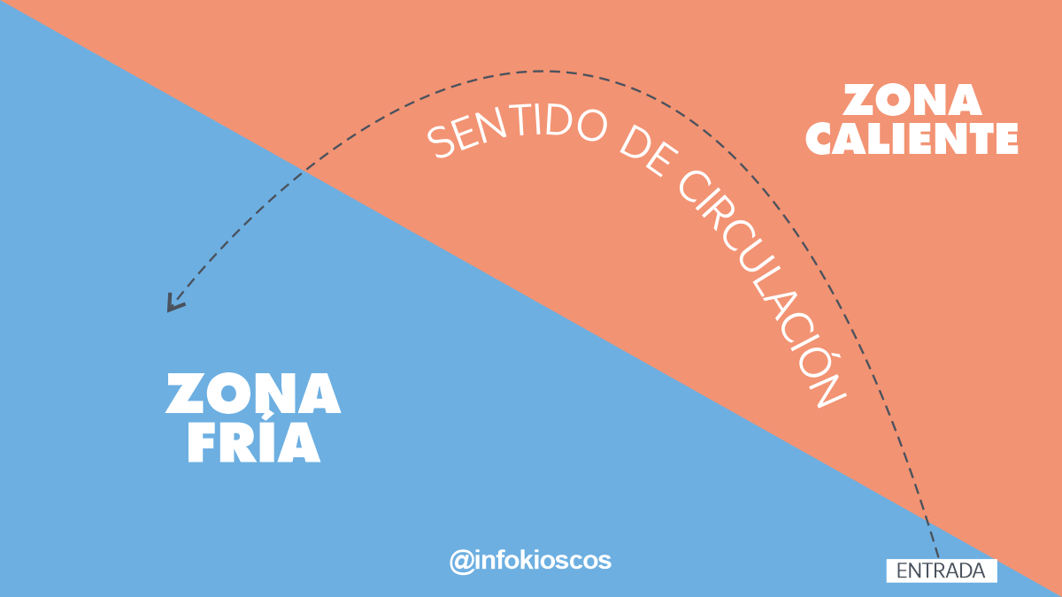 Zonas calientes y frías de un kiosco