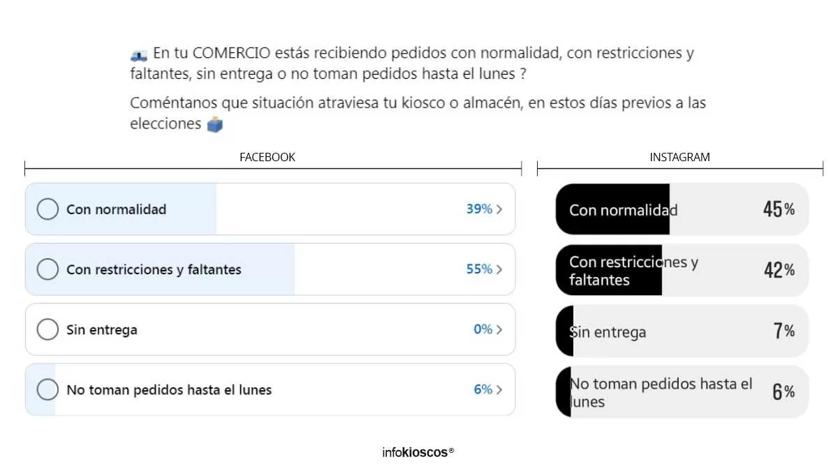 ELECCIONES EN ARGENTINA: Comercios sufren restricciones y faltantes de mercadería