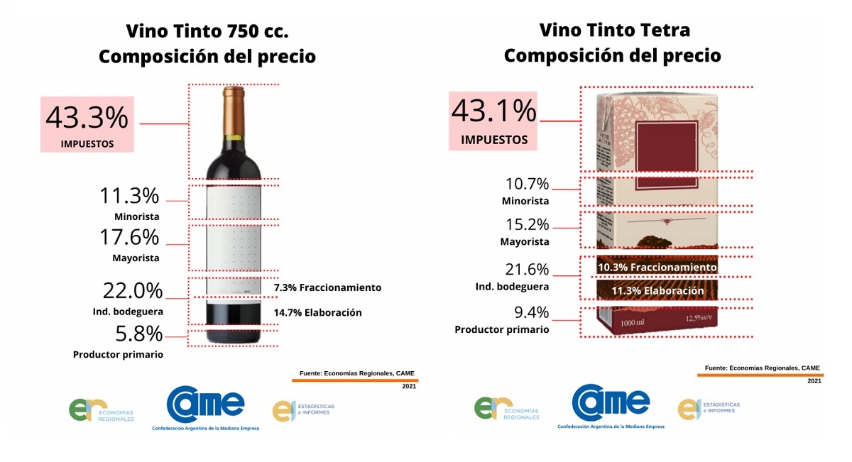 El 43% del precio del vino son impuestos del Estado