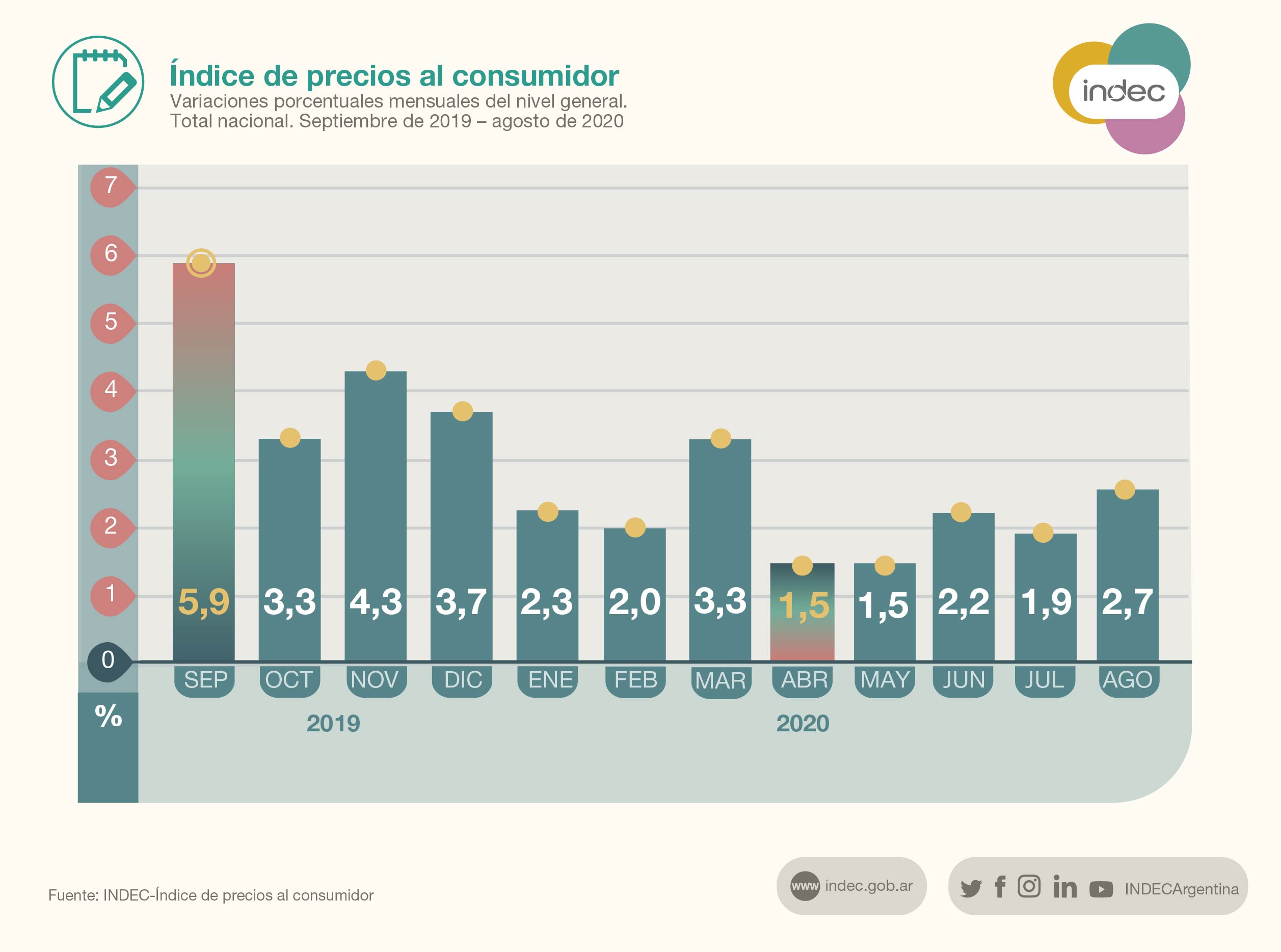 INFLACIÓN | El costo de vida en agosto aumento un 2,7 por ciento