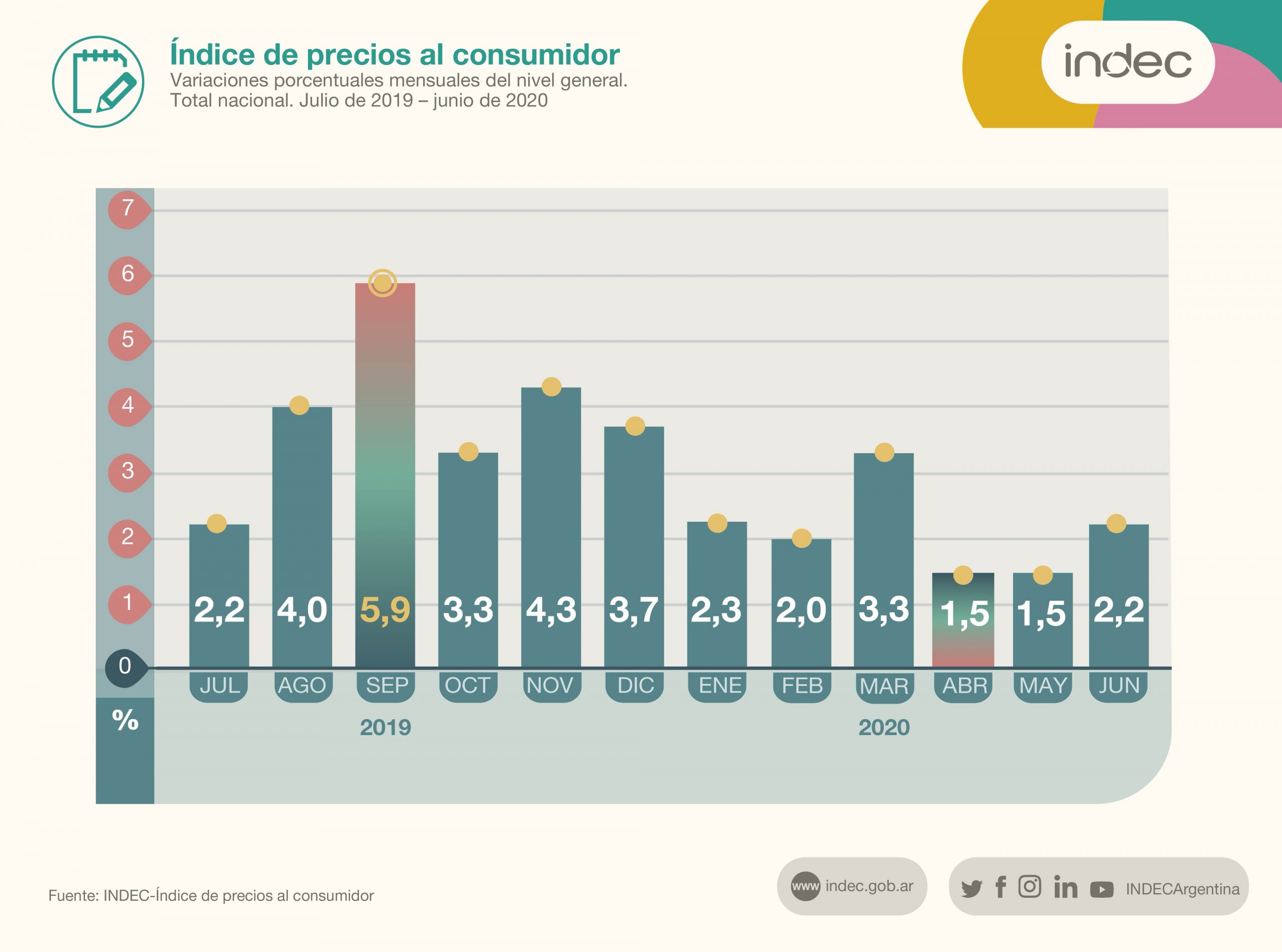INFLACIÓN | El primer semestre acumula el 13.6%, en junio fue del 2.2%
