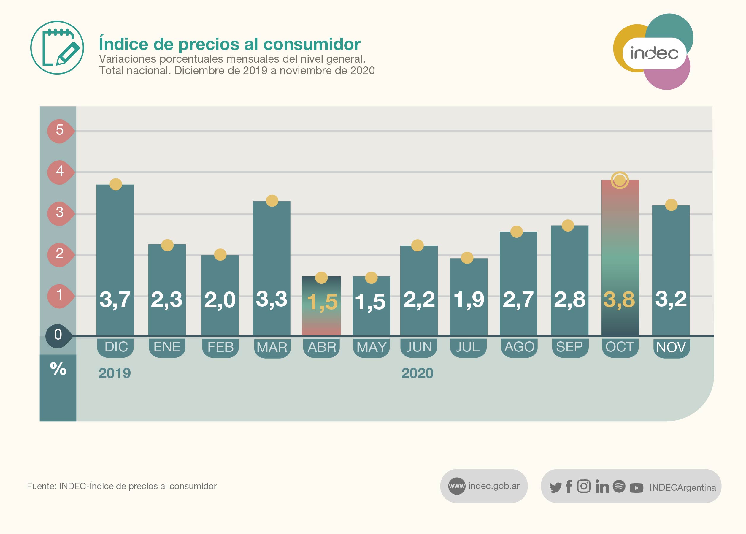 La inflación de noviembre fue del 3,2 por ciento
