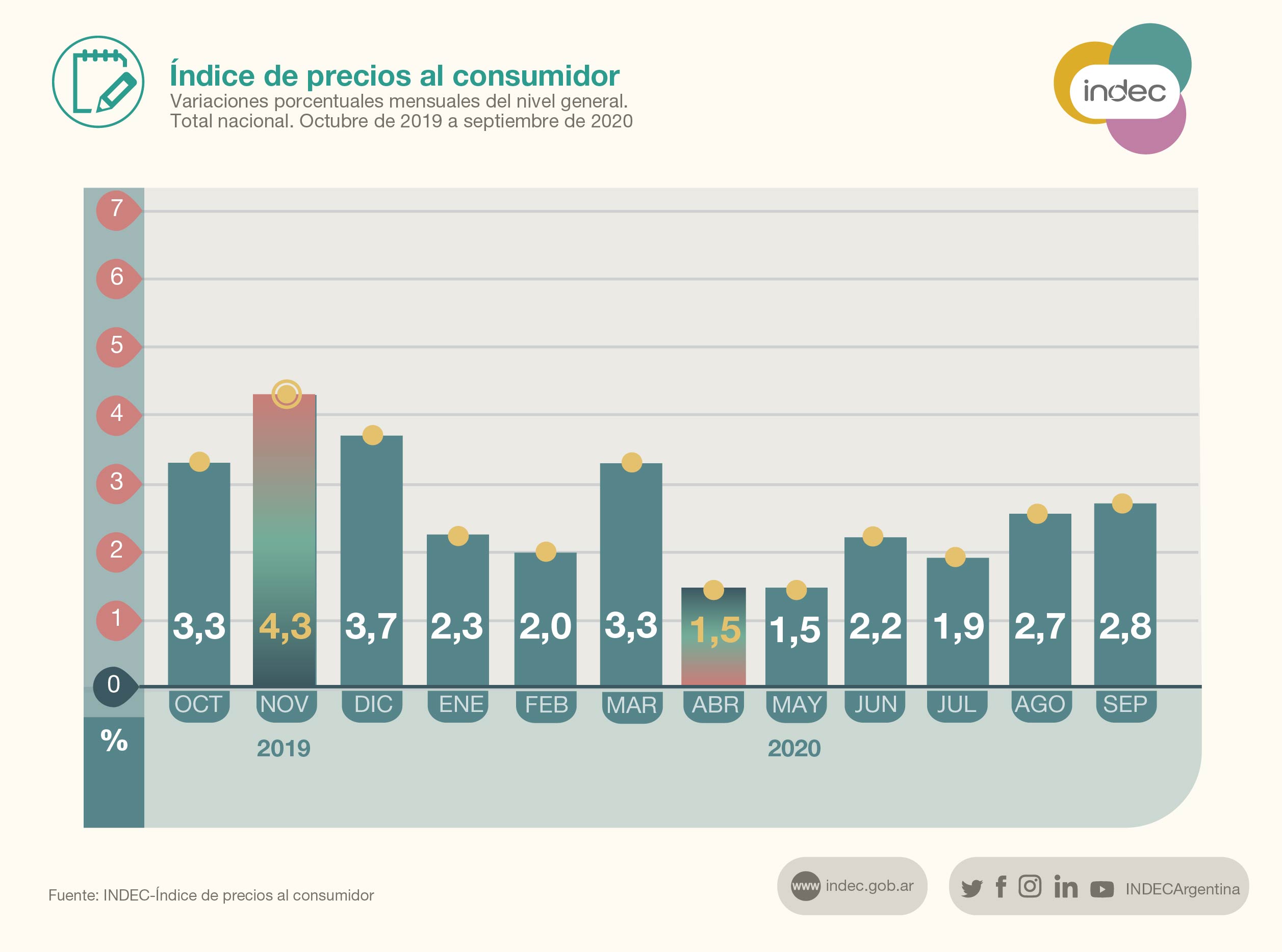 INFLACIÓN | El costo de vida de los últimos 12 meses aumentó un 36.6 por ciento