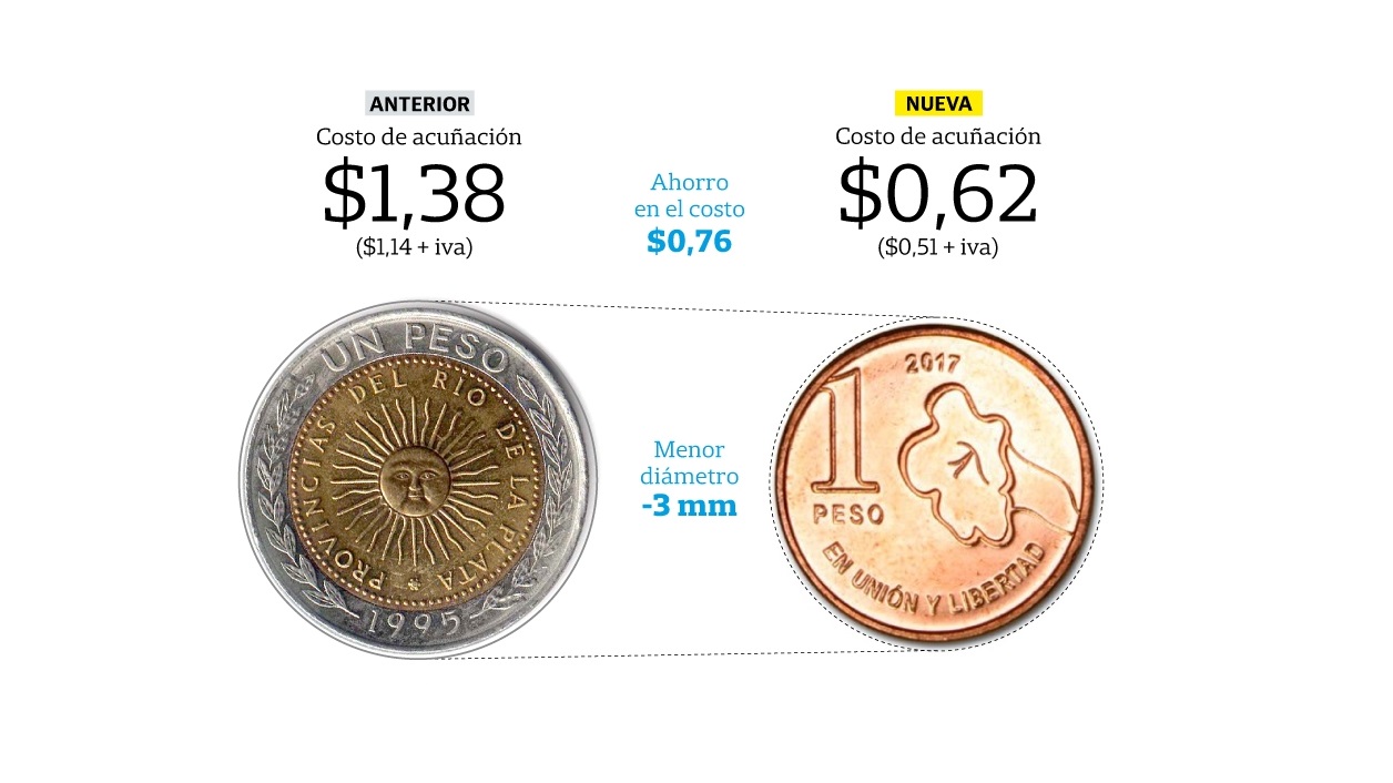 La nuevas monedas de $1 cuestan menos producirlas