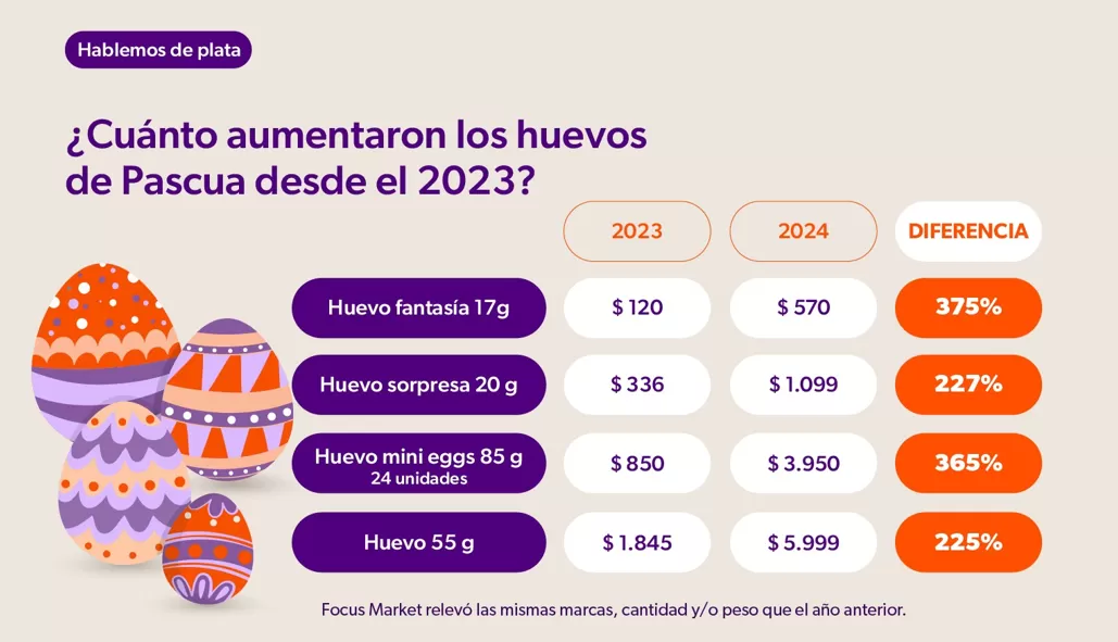 HUEVOS DE PASCUA: Aumento de precios entre 200% y 400% por encima de la inflación interanual