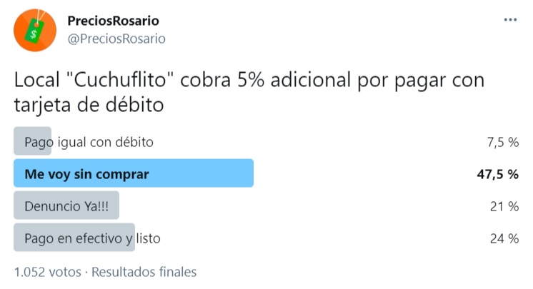 TARJETA DE DÉBITO | Los clientes prefieren irse sin comprar a pagar recargos