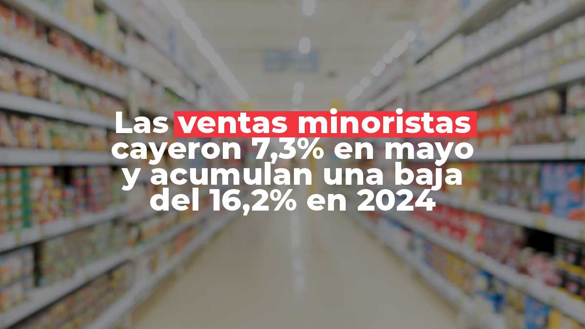 Las ventas minoristas pymes cayeron 7,3% en mayo y acumulan una baja del 16,2% en 2024