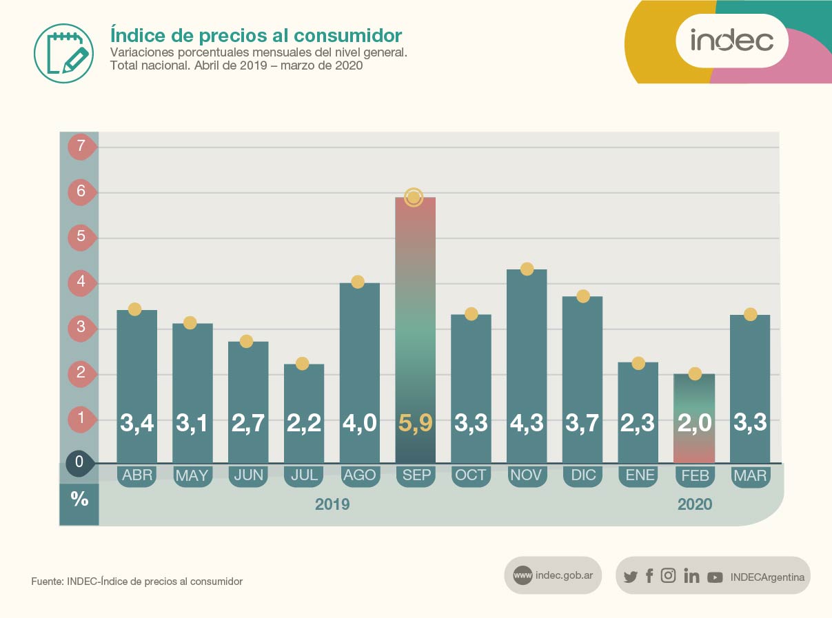 La Inflación De Marzo Fue Del 3 3 Y Acumuló 48 4 En Los últimos Doce